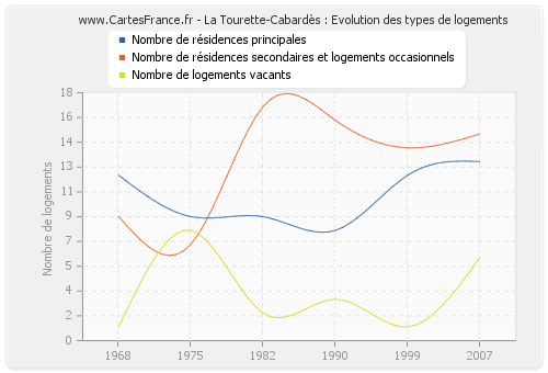 La Tourette-Cabardès : Evolution des types de logements